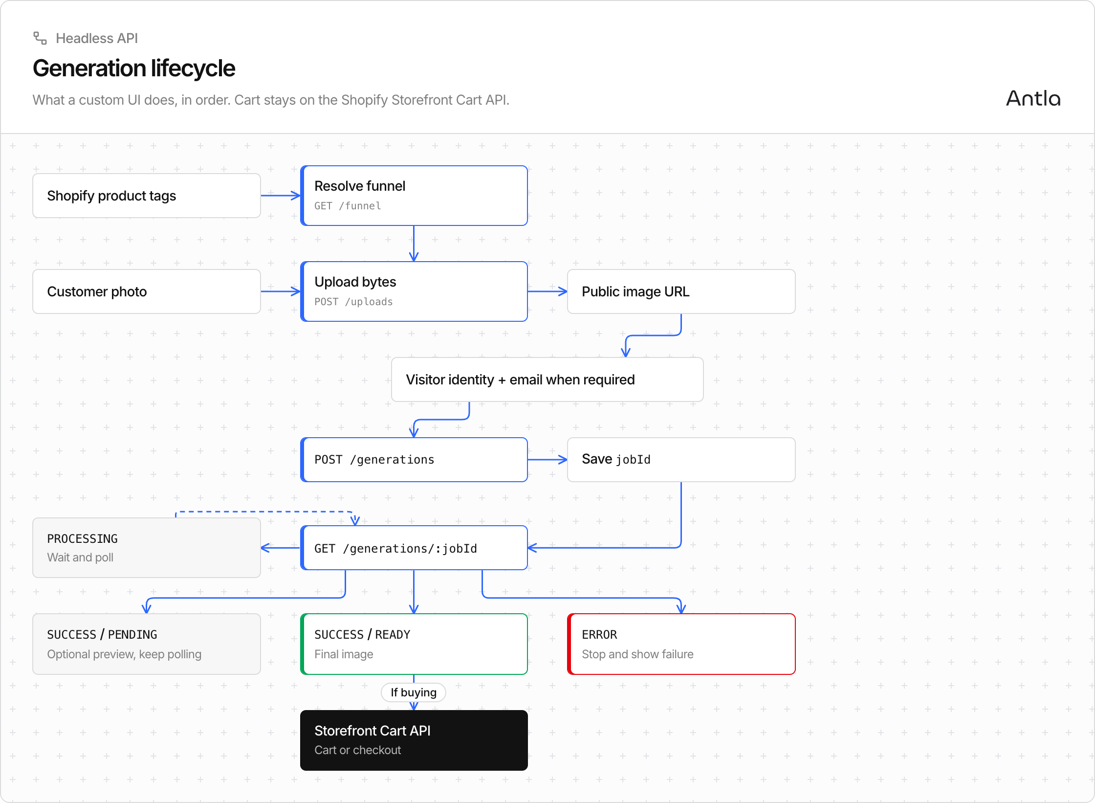Generation lifecycle: resolve the funnel, upload the photo, create the generation, poll until READY or ERROR, then use the Storefront Cart API