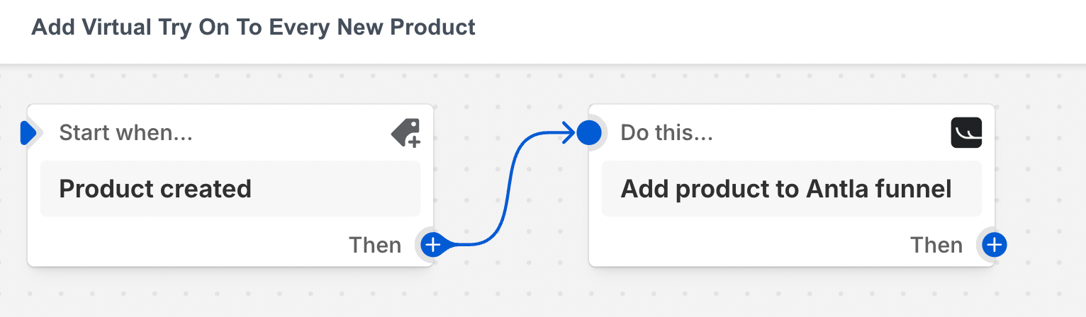 How the shopify flow and Antla integration looks together